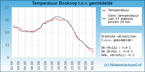 Temperatuur vergelijking 