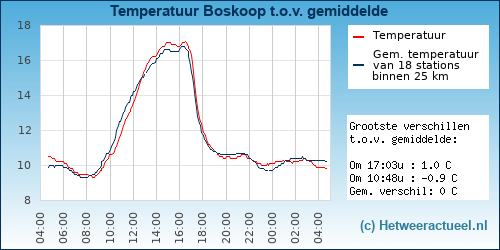 Temperatuur vergelijking 