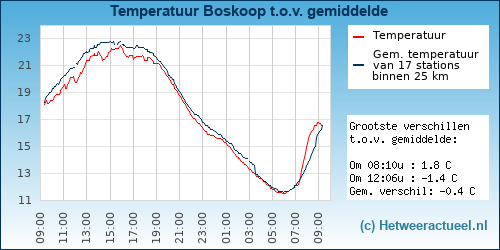 Temperatuur vergelijking 