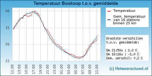 Temperatuur vergelijking 