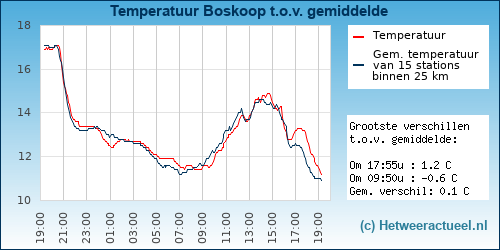 Temperatuur vergelijking 