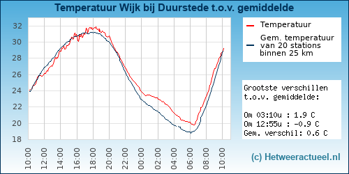 Temperatuur vergelijking 
