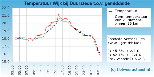 Temperatuur vergelijking 