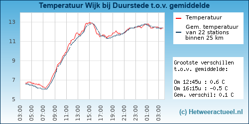 Temperatuur vergelijking 