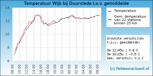 Temperatuur vergelijking 