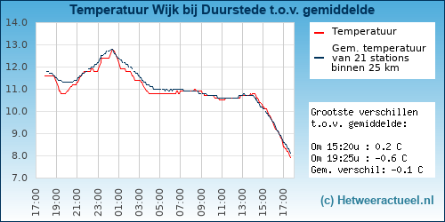 Temperatuur vergelijking 