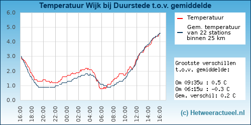 Temperatuur vergelijking 
