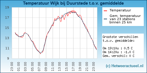 Temperatuur vergelijking 