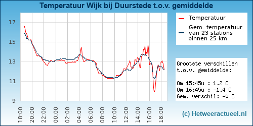 Temperatuur vergelijking 