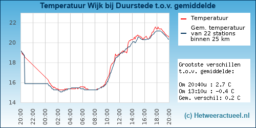 Temperatuur vergelijking 