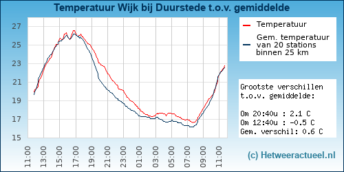 Temperatuur vergelijking 