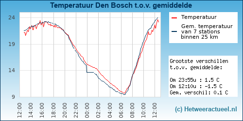 Temperatuur vergelijking 