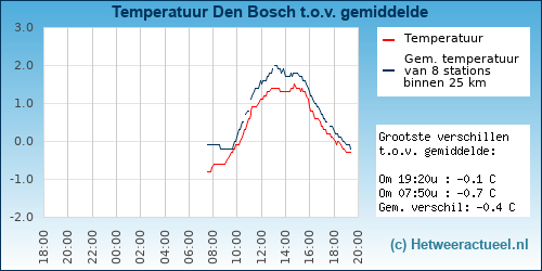 Temperatuur vergelijking 