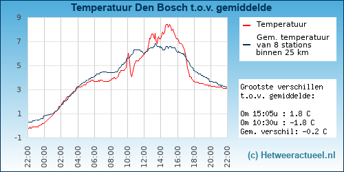 Temperatuur vergelijking 