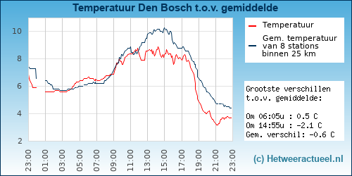 Temperatuur vergelijking 