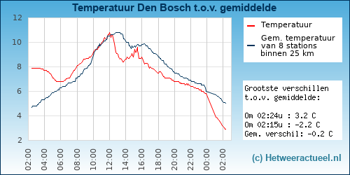 Temperatuur vergelijking 