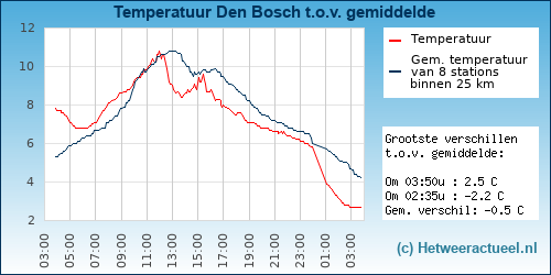 Temperatuur vergelijking 