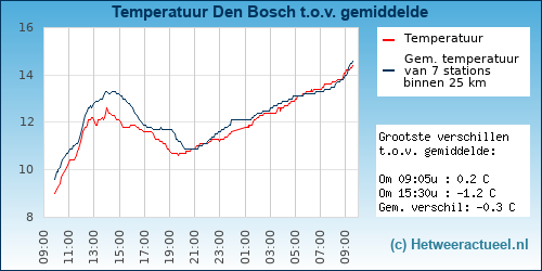 Temperatuur vergelijking 