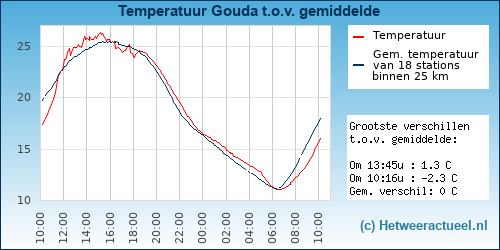 Temperatuur vergelijking 
