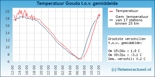 Temperatuur vergelijking 