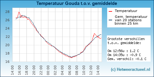 Temperatuur vergelijking 