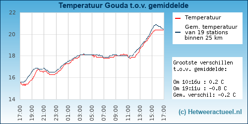 Temperatuur vergelijking 