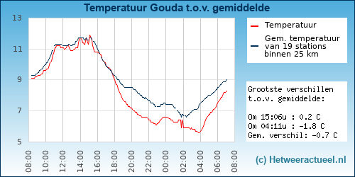 Temperatuur vergelijking 
