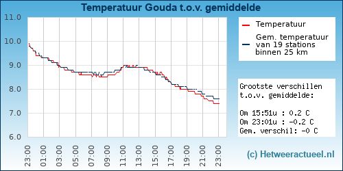Temperatuur vergelijking 