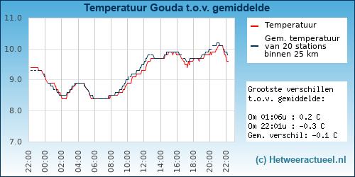 Temperatuur vergelijking 