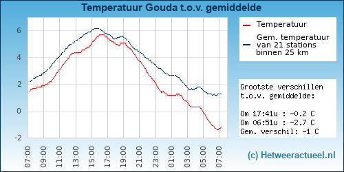 Temperatuur vergelijking 