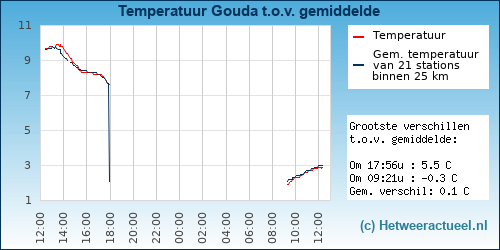 Temperatuur vergelijking 