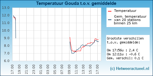 Temperatuur vergelijking 