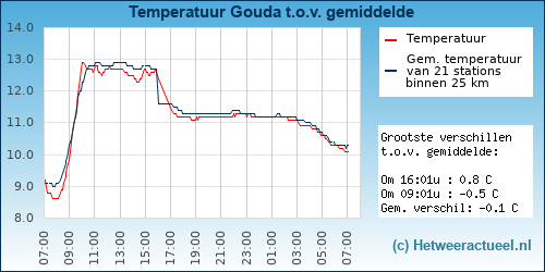 Temperatuur vergelijking 