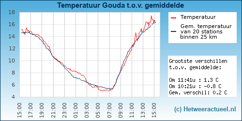 Temperatuur vergelijking 