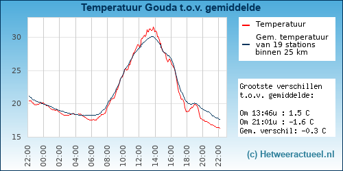 Temperatuur vergelijking 