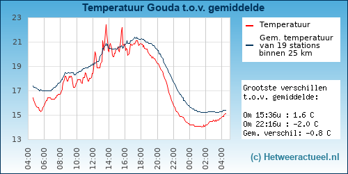 Temperatuur vergelijking 