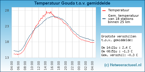 Temperatuur vergelijking 