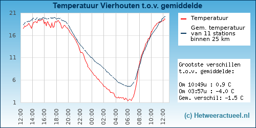 Temperatuur vergelijking 