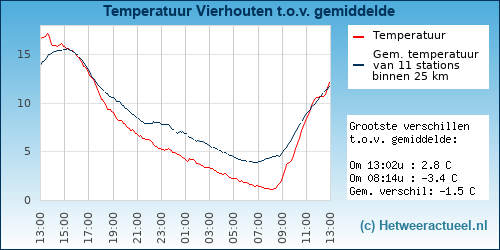 Temperatuur vergelijking 