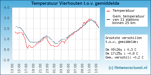 Temperatuur vergelijking 