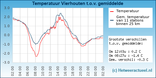 Temperatuur vergelijking 