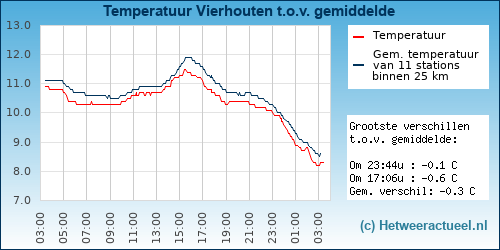 Temperatuur vergelijking 