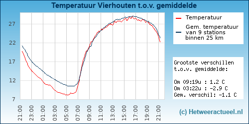 Temperatuur vergelijking 