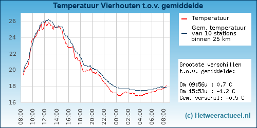 Temperatuur vergelijking 