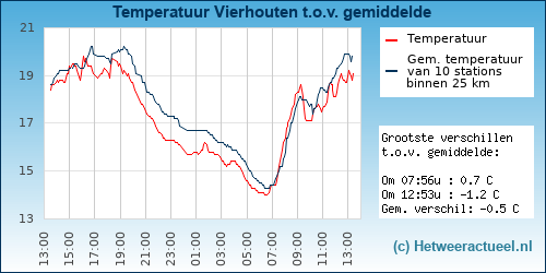 Temperatuur vergelijking 