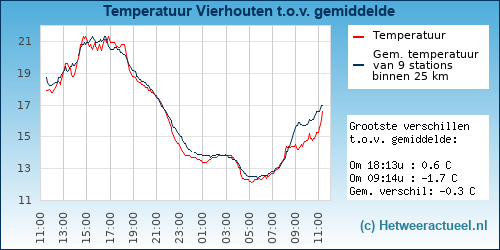 Temperatuur vergelijking 