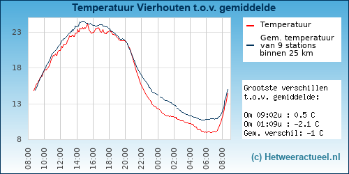 Temperatuur vergelijking 