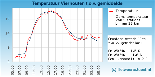 Temperatuur vergelijking 