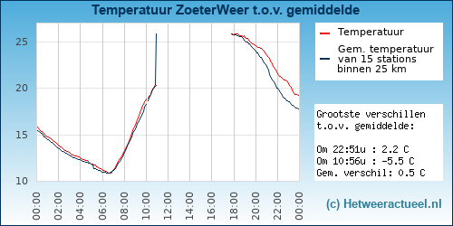 Temperatuur vergelijking 
