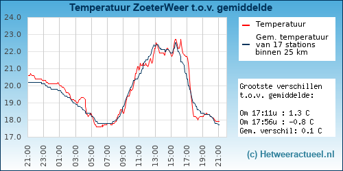 Temperatuur vergelijking 